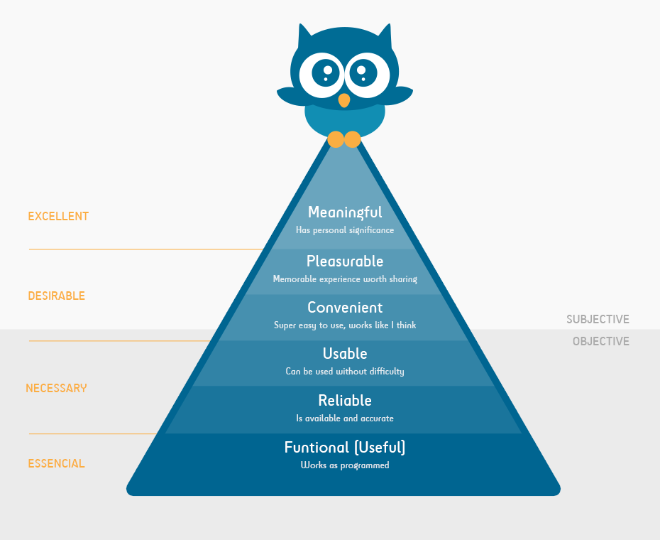 Pyramid of needs UX